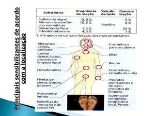 Principais
sensibilizantes
de
acordo
Principais
sensibilizantes
de
acordo
com
a
localização
com
a
localização
 