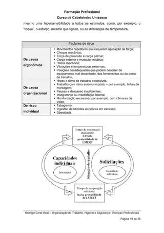 Formação Profissional
Curso de Cabeleireiro Unissexo
Rodrigo Corte-Real – Organização do Trabalho, Higiene e Segurança: Doenças Profissionais
Página 19 de 36
mesmo uma hipersensibilidade a todos os estímulos, como, por exemplo, o
“toque”, o esforço, mesmo que ligeiro, ou as diferenças de temperatura.
Factores de risco
De causa
ergonómica
 Movimentos repetitivos que requerem aplicação de força;
 Choque mecânico;
 Força de preensão e carga palmar;
 Carga externa e muscular estática;
 Stress mecânico;
 Vibrações e temperaturas extremas;
 Posições desadequadas que podem decorrer do
equipamento mal desenhado, das ferramentas ou do posto
de trabalho.
De causa
organizacional
 Horas e ritmo de trabalho excessivos;
 Trabalho com ritmo externo imposto – por exemplo, linhas de
montagem;
 Pausas e descanso insuficientes;
 Insegurança ou insatisfação laboral;
 Monitorização excessiva, por exemplo, com câmaras de
vídeo.
De risco
individual
 Tabagismo:
 Ingestão de bebidas alcoólicas em excesso;
 Obesidade.
 