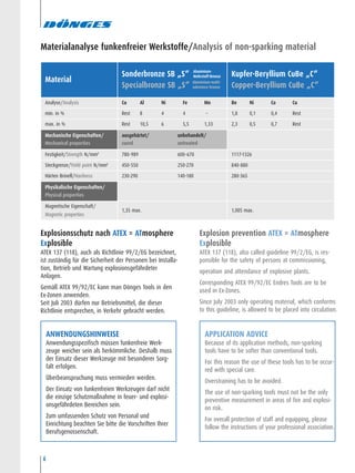 6
Materialanalyse funkenfreier Werkstoffe/Analysis of non-sparking material
Material
Sonderbronze SB „S“
Specialbronze SB „S“
Kupfer-Beryllium CuBe „C“
Copper-Beryllium CuBe „C“
Analyse/Analysis Cu Al Ni Fe Mn Be Ni Co Cu
min. in % Rest 8 4 4 – 1,8 0,1 0,4 Rest
max. in % Rest 10,5 6 5,5 1,33 2,3 0,5 0,7 Rest
Mechanische Eigenschaften/
Mechanical properties
ausgehärtet/ unbehandelt/
cured untreated
Festigkeit/Strength N/mm2
780-989 600-670 1117-1326
Steckgrenze/Yield point N/mm2
450-550 250-270 840-880
Härten Brinell/Hardness 230-290 140-180 280-365
Physikalische Eigenschaften/
Physical properties
Magnetische Eigenschaft/
Magnetic properties
1,35 max. 1,005 max.
Aluminium-
Mehrstoff-Bronze
Aluminium-multi-
substance-bronze
ANWENDUNGSHINWEISE
Anwendungsspezifisch müssen funkenfreie Werk-
zeuge weicher sein als herkömmliche. Deshalb muss
der Einsatz dieser Werkzeuge mit besonderer Sorg-
falt erfolgen.
Überbeanspruchung muss vermieden werden.
Der Einsatz von funkenfreien Werkzeugen darf nicht
die einzige Schutzmaßnahme in feuer- und explosi-
onsgefährdeten Bereichen sein.
Zum umfassenden Schutz von Personal und
Einrichtung beachten Sie bitte die Vorschriften Ihrer
Berufsgenossenschaft.
Explosionsschutz nach ATEX = ATmosphere
Explosible
ATEX 137 (118), auch als Richtlinie 99/2/EG bezeichnet,
ist zuständig für die Sicherheit der Personen bei Installa-
tion, Betrieb und Wartung explosionsgefährdeter
Anlagen.
Gemäß ATEX 99/92/EC kann man Dönges Tools in den
Ex-Zonen anwenden.
Seit Juli 2003 dürfen nur Betriebsmittel, die dieser
Richtlinie entsprechen, in Verkehr gebracht werden.
APPLICATION ADVICE
Because of its application methods, non-sparking
tools have to be softer than conventional tools.
For this reason the use of these tools has to be occur-
red with special care.
Overstraining has to be avoided.
The use of non-sparking tools must not be the only
preventive measurement in areas of fire and explosi-
on risk.
For overall protection of staff and equipping, please
follow the instructions of your professional association.
Explosion prevention ATEX = ATmosphere
Explosible
ATEX 137 (118), also called guideline 99/2/EG, is res-
ponsible for the safety of persons at commissioning,
operation and attendance of explosive plants.
Corresponding ATEX 99/92/EC Endres Tools are to be
used in Ex-Zones.
Since July 2003 only operating material, which conforms
to this guideline, is allowed to be placed into circulation.
 