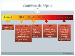 Continuo da Sépsis
Infecção SIRS Sépsis Sépsis grave Choque Séptico
Microrganismo
invasor de
tecido estéril
2 ou mais critérios:
≥2 dos seguintes:
• T > 38ºC ou < 36ºC
• FC > 90/min
• FR > 20/min
• Leucócitos > 12,
000 ou < 4, 000 ou
> 10% de células
imaturas
SIRS
+
foco
infeccioso
confirmado
ou
suspeito
Sépsis
+
hipoperfusão ,
disfunção orgânica
ou
sistólica < 90
mmHg
Sépsis grave
+
hipotensão ou
hipoperfusão
refratária à
reanimação
volêmica,
com necessidade
de vasopressores
Chest 1992;101:1644
 