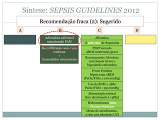 Sintese: SEPSIS GUIDELINES 2012
Recomendação fraca (2): Sugerido
A DCB
Adrenalina adicional
manutenção PAM
Albumina
Hemofiltração veno-veno
contínua
=
hemodialise intermitente
O não uso de dopamina
PEEP elevado
ARDS moderado/grave
Recrutamento Alveoloar
com Sépsis Grave e
hipoxémia refractária
Prone Position
Sépsis com ARDS
(PaO2/FiO2 ≤100 mmHg)
Uso de BNM ≤ 48hr
PaO2/FiO2 <150 mmHg
Alimentação enteral
Soro dextrosado (<48hr)
Hidrocortisona com
Choque Séptico
Metas de atendimento,
≤72hr pós admissão UCI
 