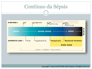 Contínuo da Sépsis
http://www.xigris.com/recognition/continuum.jsp?reqNavId=2.7
Copyright © 1994-2006 Eli Lilly and Company. All rights reserved.
 