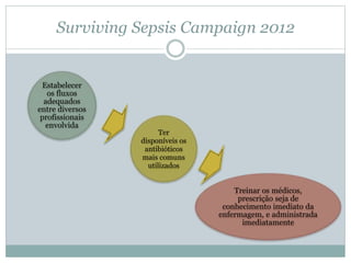 Surviving Sepsis Campaign 2012
Estabelecer
os fluxos
adequados
entre diversos
profissionais
envolvida
Ter
disponíveis os
antibióticos
mais comuns
utilizados
Treinar os médicos,
prescrição seja de
conhecimento imediato da
enfermagem, e administrada
imediatamente
 