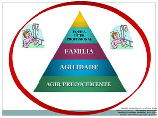 SÉPSIS
AGIR PRECOCEMENTE
AGILIDADE
FAMILIA
EQUIPA
INTER
PROFISSIONAL
Almeida, António (2010) – in: VIANA, Renata
Andréa; [et al] (2010) – Enfermagem em Terapia
Intensiva: Práticas e Vivências. Porto Alegre:
Artemed . ISBN 978-85-363-2446-3. p.201-208
 