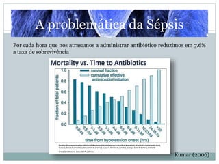 Kumar (2006)
Por cada hora que nos atrasamos a administrar antibiótico reduzimos em 7.6%
a taxa de sobrevivência
A problemática da Sépsis
 