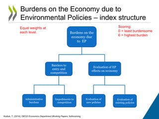Burdens on the Economy due to 
Environmental Policies – index structure 
Burdens on the 
economy due 
to EP 
Barriers to 
entry and 
competition 
Evaluation of EP 
effects on economy 
Administrative 
burdens 
Evaluation of 
existing policies 
Evaluation of 
new policies 
Impediments to 
competition 
Equal weights at 
each level. 
Scoring: 
0 = least burdensome 
6 = highest burden 
Koźluk, T. (2014), OECD Economics Department Working Papers, forthcoming. 
 