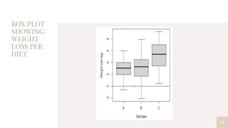 BOX PLOT
SHOWING
WEIGHT
LOSS PER
DIET
19
 