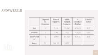 ANOVA TABLE
24
Degrees
of
Freedom
Sum of
Squares
Mean
Sum of
Squares
F-
calculate
d value
F-table
value
Diet 2 71.09 35.547 6.5925 3.15
Gender 1 1.04 1.035 0.1920 4.00
Diet*Gend
er
2 40.92 20.460 3.7945 3.15
Error 72 388.22 5.392
 