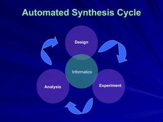 Automated Synthesis Cycle Design Experiment Analysis Informatics 