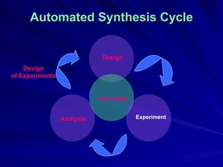 Automated Synthesis Cycle Design Experiment Analysis Informatics Design of Experiments 