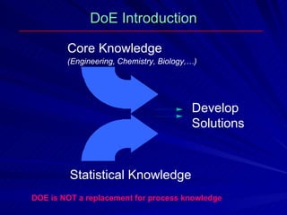 DoE Introduction Core Knowledge (Engineering, Chemistry, Biology,…) Statistical Knowledge Develop Solutions DOE is NOT a replacement for process knowledge 