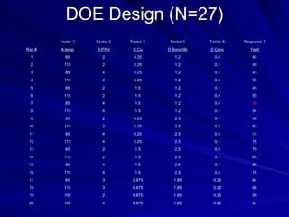 DOE Design (N=27) 64 0.25 1.85 0.875 4 100 20 58 0.25 1.85 0.875 2 100 19 66 0.25 1.85 0.875 3 115 18 64 0.25 1.85 0.875 3 85 17 76 0.4 2.5 1.5 4 115 16 80 0.1 2.5 1.5 4 85 15 65 0.1 2.5 1.5 2 115 14 79 0.4 2.5 1.5 2 85 13 76 0.1 2.5 0.25 4 115 12 88 0.4 2.5 0.25 4 85 11 63 0.4 2.5 0.25 2 115 10 48 0.1 2.5 0.25 2 85 9 54 0.1 1.2 1.5 4 115 8 39 0.4 1.2 1.5 4 85 7 55 0.4 1.2 1.5 2 115 6 45 0.1 1.2 1.5 2 85 5 55 0.4 1.2 0.25 4 115 4 43 0.1 1.2 0.25 4 85 3 49 0.1 1.2 0.25 2 115 2 45 0.4 1.2 0.25 2 85 1 Yield E:Conc D:Boron/Br C:Cu B:P/Pd A:temp Rxn # Response 1 Factor 5 Factor 4 Factor 3 Factor 2 Factor 1 