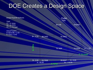 DOE Creates a Design Space Design-Expert® Software Yield X1 = A: temp X2 = B: P/Pd X3 = C: Cu load Actual Factors D: Boron/Br = 2.50 E: Conc = 0.40 Cube Yield A: temp B: P/Pd C: Cu load A-: 85.00 A+: 115.00 B-: 2.00 B+: 4.00 C-: 0.25 C+: 1.50 63.7936 74.1825 86.3492 83.738 59.9047 70.2936 82.4603 79.8492 