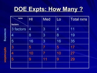DOE Expts: How Many ? screening  optimaztion 29 9 11 9 5 27 10 7 10 4 17 5 7 5 3 35 16 3 16 5  19 8 3 8 4 11 4 3 4 3 factors Total rxns Lo Med  HI rxns factors 