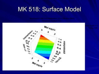 MK 518: Surface Model 