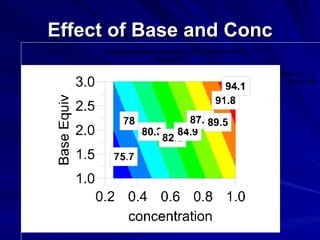 Effect of Base and Conc 