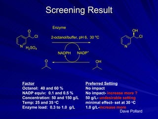 Screening Result Dave Pollard Factor Preferred Setting Octanol:  40 and 60 % No impact NADP equiv:  0.1 and 0.5 % No impact-  increase more ?   Concentration: 50 and 150 g/L 50 g/L-  undesirable setting Temp: 25 and 35  o C minimal effect- set at 30  o C Enzyme load:  0.3 to 1.0  g/L 1.0 g/L- increase more 