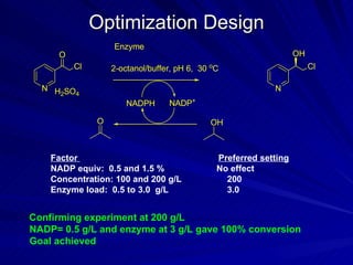 Optimization Design Factor  Preferred setting NADP equiv:  0.5 and 1.5 %   No effect   Concentration: 100 and 200 g/L 200 Enzyme load:  0.5 to 3.0  g/L 3.0 Confirming experiment at 200 g/L NADP= 0.5 g/L and enzyme at 3 g/L gave 100% conversion Goal achieved  