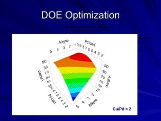 DOE Optimization Cu/Pd = 2 