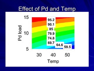 Effect of Pd and Temp 