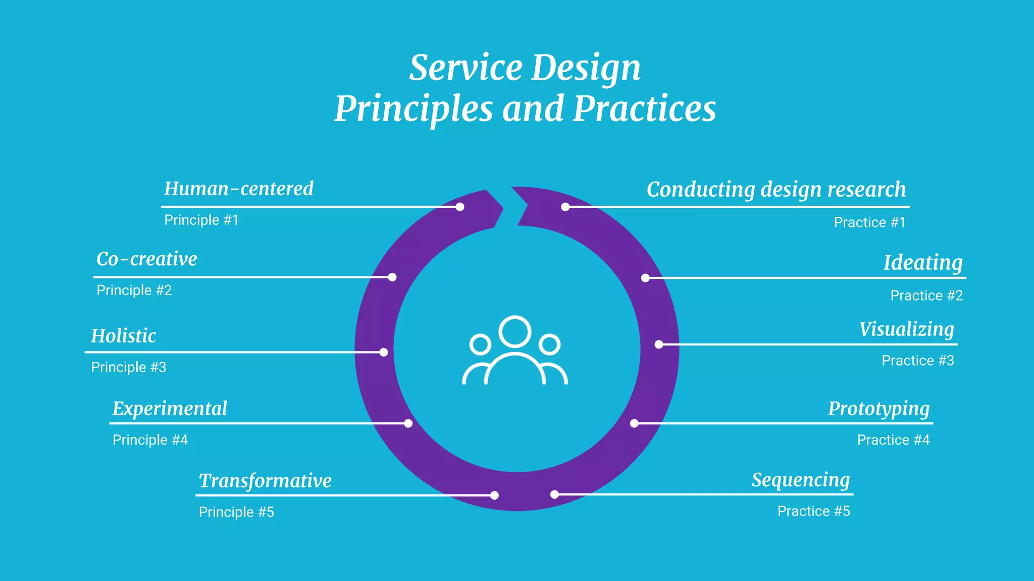 10
Visualizing
Practice #3
Conducting design research
Practice #1
Prototyping
Practice #4
Experimental
Principle #4
Human-centered
Principle #1
Co-creative
Principle #2
Holistic
Principle #3
Service Design
Principles and Practices
Ideating
Practice #2
Transformative
Principle #5
Sequencing
Practice #5
 