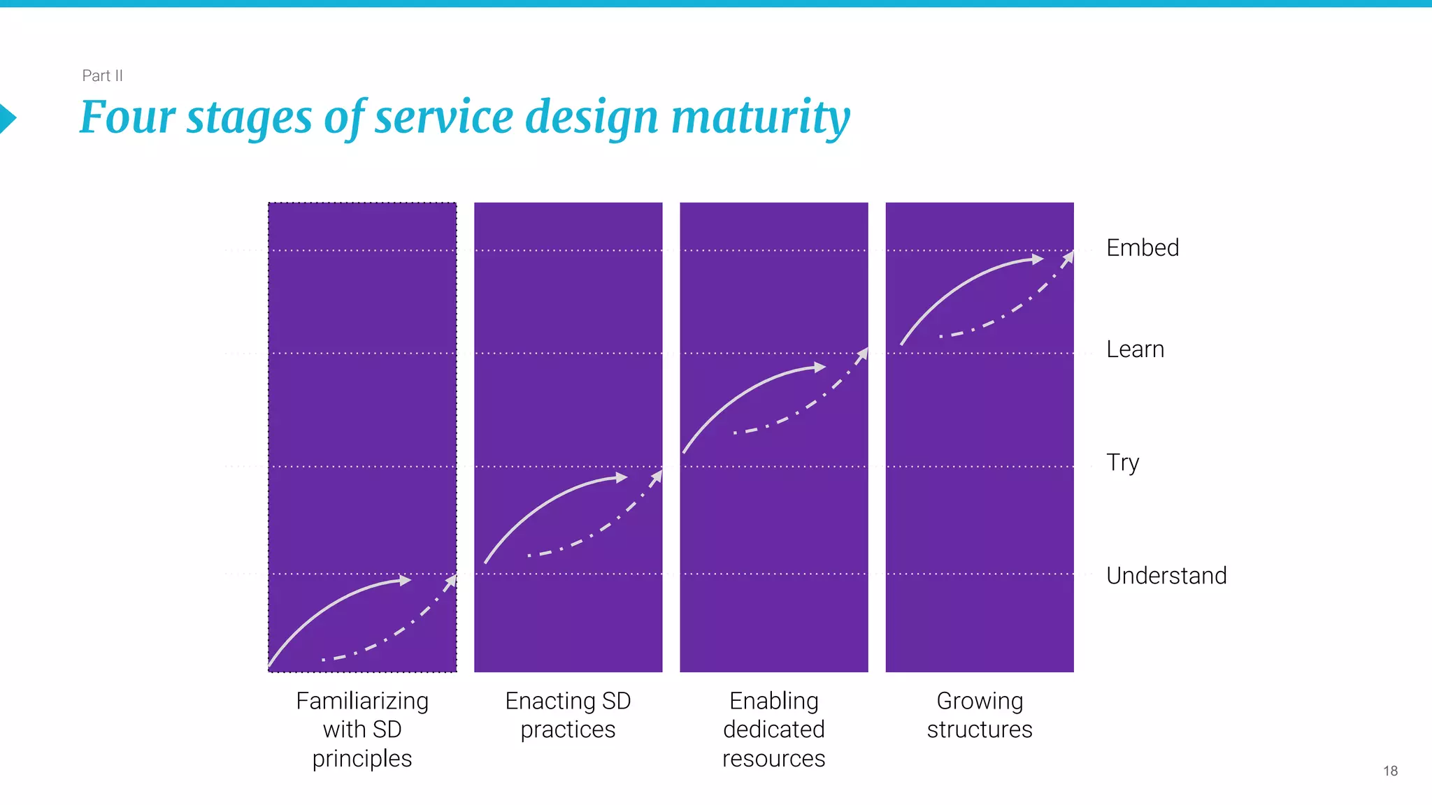 18
Part II
Four stages of service design maturity
Familiarizing
with SD
principles
Enacting SD
practices
Enabling
dedicated
resources
Growing
structures
Understand
Try
Learn
Embed
 