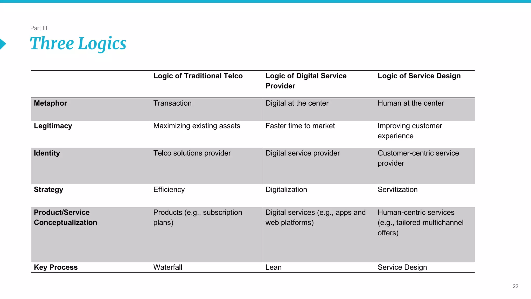 22
Part III
Three Logics
Logic of Traditional Telco Logic of Digital Service
Provider
Logic of Service Design
Metaphor Transaction Digital at the center Human at the center
Legitimacy Maximizing existing assets Faster time to market Improving customer
experience
Identity Telco solutions provider Digital service provider Customer-centric service
provider
Strategy Efficiency Digitalization Servitization
Product/Service
Conceptualization
Products (e.g., subscription
plans)
Digital services (e.g., apps and
web platforms)
Human-centric services
(e.g., tailored multichannel
offers)
Key Process Waterfall Lean Service Design
 
