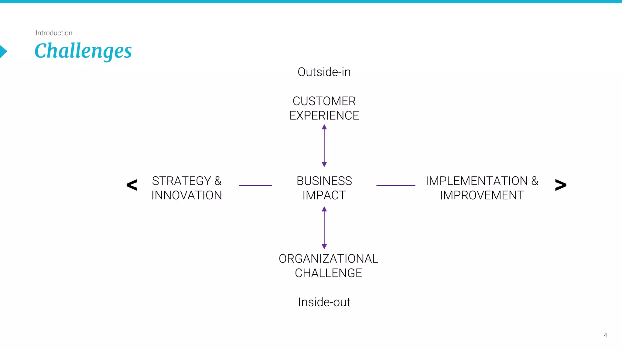 4
Introduction
Challenges
BUSINESS
IMPACT
CUSTOMER
EXPERIENCE
ORGANIZATIONAL
CHALLENGE
Inside-out
Outside-in
STRATEGY &
INNOVATION
IMPLEMENTATION &
IMPROVEMENT
< >
 