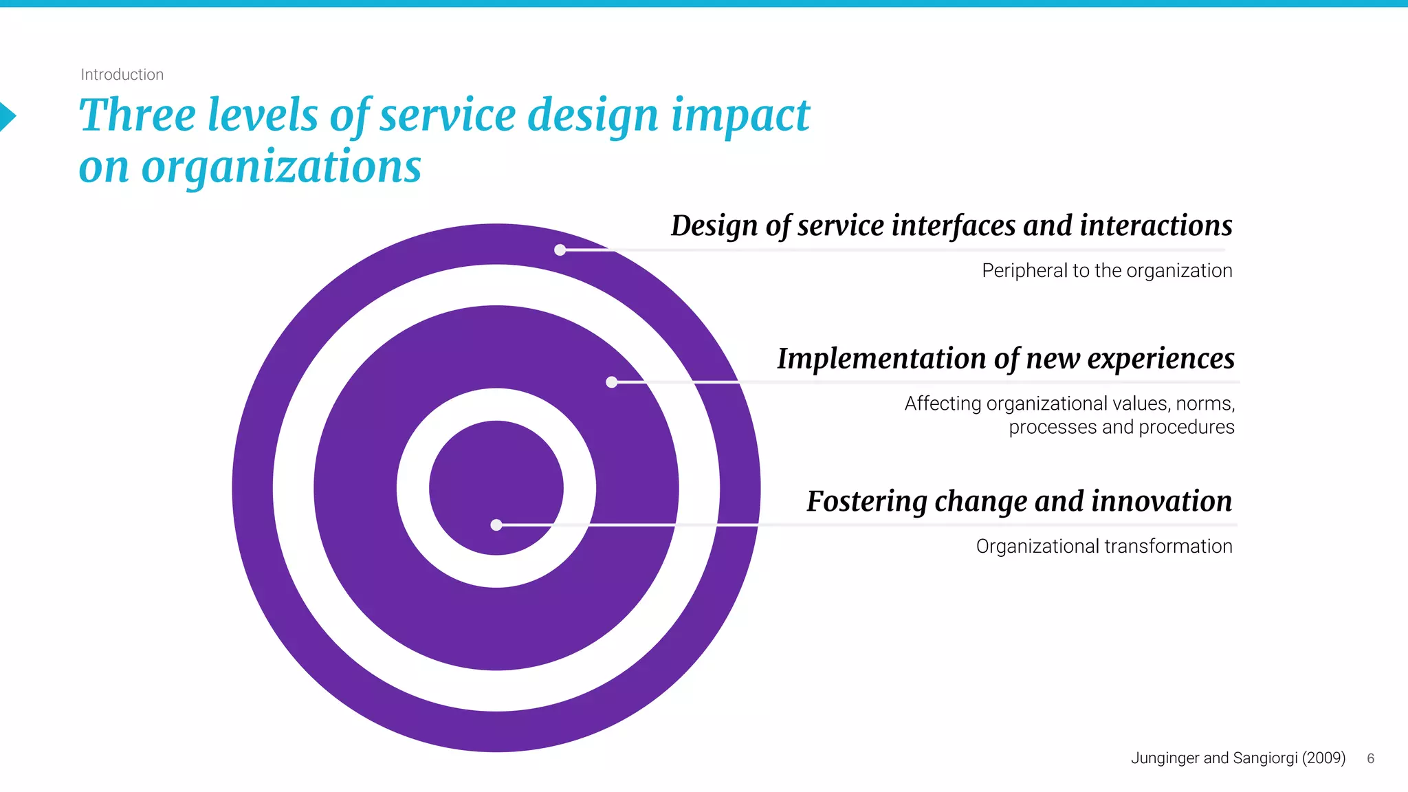 6
Introduction
Three levels of service design impact
on organizations
Design of service interfaces and interactions
Peripheral to the organization
Implementation of new experiences
Affecting organizational values, norms,
processes and procedures
Fostering change and innovation
Organizational transformation
Junginger and Sangiorgi (2009)
 