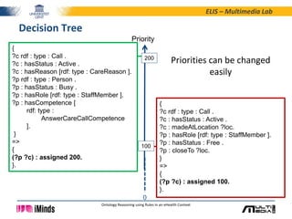 ELIS – Multimedia Lab
Ontology Reasoning using Rules in an eHealth Context
Decision Tree
{
?c rdf : type : Call .
?c : has...
