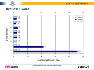 ELIS – Multimedia Lab
Ontology Reasoning using Rules in an eHealth Context
Results: 1 ward
 