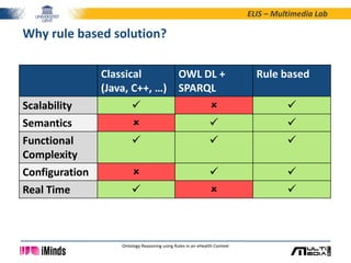 ELIS – Multimedia Lab
Ontology Reasoning using Rules in an eHealth Context
Why rule based solution?
Classical
(Java, C++, ...