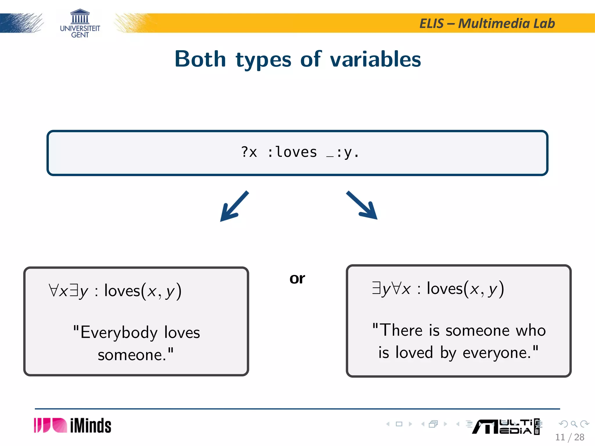 ELIS – Multimedia Lab Both types of variables ?x :loves _:y. ∀x∃y : loves(x, y) "Everybody loves someone." or ∃y∀x : loves(x, y) "There is someone who is loved by everyone." 11 / 28 