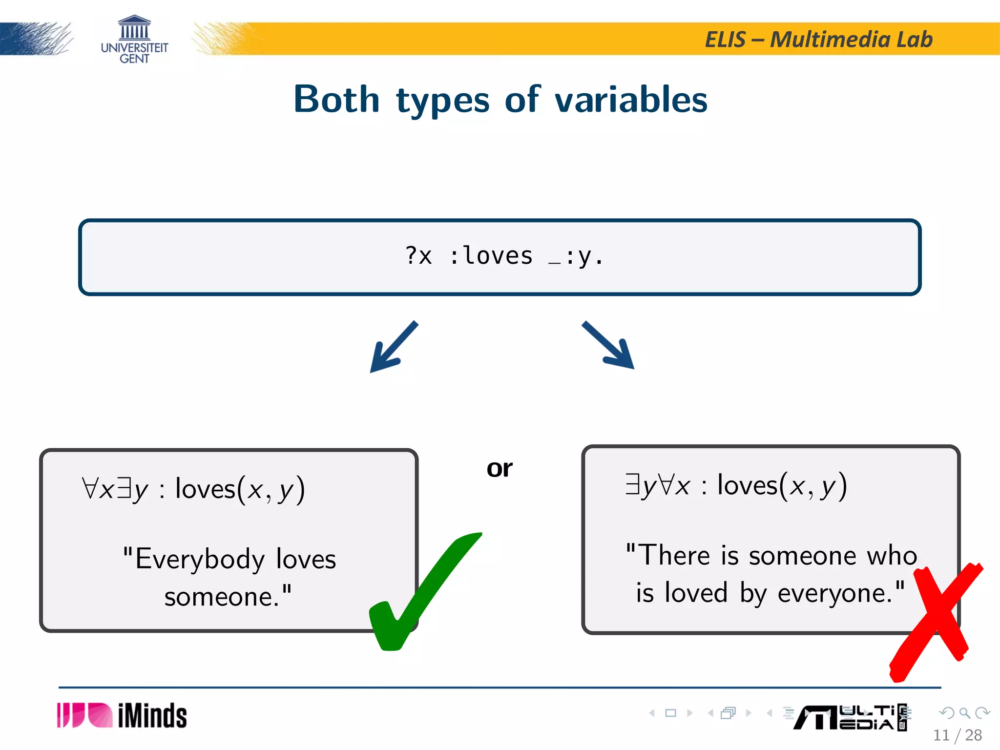 ELIS – Multimedia Lab Both types of variables ?x :loves _:y. ∀x∃y : loves(x, y) "Everybody loves someone." or ∃y∀x : loves(x, y) "There is someone who is loved by everyone." 11 / 28 