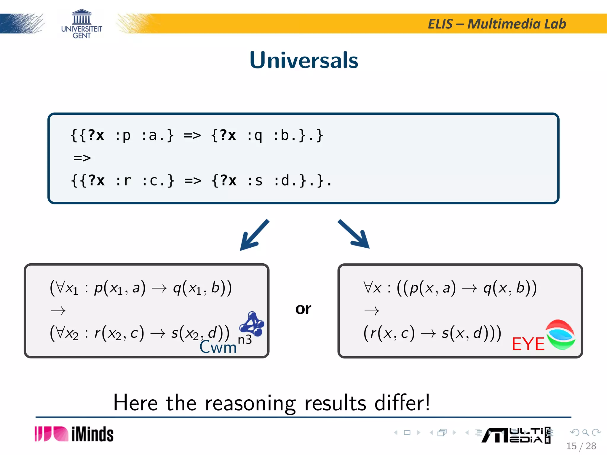 ELIS – Multimedia Lab Universals {{?x :p :a.} = {?x :q :b.}.} = {{?x :r :c.} = {?x :s :d.}.}. (∀x1 : p(x1, a) → q(x1, b)) → (∀x2 : r(x2, c) → s(x2, d)) or ∀x : ((p(x, a) → q(x, b)) → (r(x, c) → s(x, d))) Here the reasoning results diﬀer! EYECwm 15 / 28 