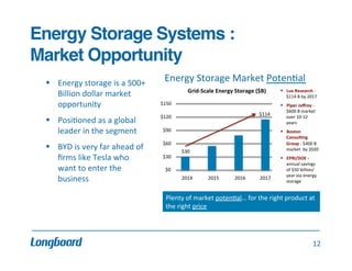 Energy Storage Systems : !
Market Opportunity!
	
  

§  Energy	
  storage	
  is	
  a	
  500+	
  
Billion	
  dollar	
  market	
  
opportunity	
  
	
  
§  Posi.oned	
  as	
  a	
  global	
  
leader	
  in	
  the	
  segment	
  
	
  
§  BYD	
  is	
  very	
  far	
  ahead	
  of	
  
ﬁrms	
  like	
  Tesla	
  who	
  
want	
  to	
  enter	
  the	
  
business	
  
	
  

	
  	
  Energy	
  Storage	
  Market	
  Poten.al	
  
	
  	
  	
  	
  Grid-­‐Scale	
  Energy	
  Storage	
  ($B)	
  
$150	
  
	
  
$120	
  
	
  
	
  	
  $90	
  
	
  
	
  	
  $60	
  
	
  
	
  	
  $30	
  
	
  
	
  	
  	
  	
  $0	
  

$114	
  

	
  	
  $30	
  

	
  	
  2014	
  	
  	
  	
  	
  	
  	
  	
  	
  	
  	
  	
  	
  2015	
  	
  	
  	
  	
  	
  	
  	
  	
  	
  	
  	
  	
  2016	
  	
  	
  	
  	
  	
  	
  	
  	
  	
  	
  	
  2017	
  

§  Lux	
  Research	
  -­‐	
  
$114	
  B	
  by	
  2017	
  
	
  
§  Piper	
  Jaﬀrey	
  -­‐	
  
$600	
  B	
  market	
  
over	
  10-­‐12	
  
years	
  
§  Boston	
  
Consul>ng	
  
Group	
  -­‐	
  $400	
  B	
  
market	
  	
  by	
  2020	
  
§  EPRI/DOE	
  -­‐
annual	
  savings	
  
of	
  $50	
  billion/
year	
  via	
  energy	
  
storage	
  

Plenty	
  of	
  market	
  poten.al…	
  for	
  the	
  right	
  product	
  at	
  
the	
  right	
  price	
  

12	
  

 
