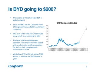 Is BYD going to $200?!
	
  
§ 
	
  
§ 
	
  
§ 

	
  
§ 

The	
  success	
  of	
  Tesla	
  has	
  kicked	
  oﬀ	
  a	
  
global	
  zeitgeist	
  	
  
Tesla	
  and	
  BYD	
  are	
  the	
  Coke	
  and	
  Pepsi	
  
of	
  the	
  global	
  transporta.on	
  and	
  energy	
  
revolu.on	
  

BYD	
  Company	
  Limited	
  
200	
  
175	
  

?

150	
  

BYD	
  is	
  an	
  under	
  told	
  and	
  undervalued	
  
story	
  which	
  is	
  now	
  coming	
  to	
  light	
  
The	
  large	
  rela.ve	
  valua.on	
  gap	
  
between	
  Tesla	
  and	
  BYD	
  will	
  be	
  closed	
  
with	
  a	
  substan.al	
  upside	
  revalua.on	
  
for	
  BYD	
  as	
  their	
  story	
  becomes	
  
mainstream	
  in	
  2014	
  

125	
  
100	
  
75	
  
50	
  
25	
  
0	
  

Jul-­‐07	
  
Oct-­‐07	
  
Jan-­‐08	
  
Apr-­‐08	
  
Jul-­‐08	
  
Oct-­‐08	
  
Jan-­‐09	
  
Apr-­‐09	
  
Jul-­‐09	
  
Oct-­‐09	
  
Jan-­‐10	
  
Apr-­‐10	
  
Jul-­‐10	
  
Oct-­‐10	
  
Jan-­‐11	
  
Apr-­‐11	
  
Jul-­‐11	
  
Oct-­‐11	
  
Jan-­‐12	
  
Apr-­‐12	
  
Jul-­‐12	
  
Oct-­‐12	
  
Jan-­‐13	
  
Apr-­‐13	
  
Jul-­‐13	
  
Oct-­‐13	
  
Jan-­‐14	
  
Apr-­‐14	
  
Jul-­‐14	
  
Oct-­‐14	
  
Jan-­‐15	
  
Apr-­‐15	
  
Jul-­‐15	
  
Oct-­‐15	
  

	
  
§ 

We	
  believe	
  BYD	
  will	
  trade	
  above	
  $100	
  
within	
  18	
  months	
  and	
  $200	
  within	
  5	
  
years	
  

	
  
4	
  

 