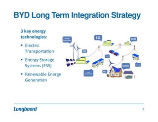 BYD Long Term Integration Strategy!
	
  
3	
  key	
  energy	
  
technologies:	
  
	
  
§  Electric	
  
Transporta.on	
  
§  Energy	
  Storage	
  
Systems	
  (ESS)	
  
	
  
§  Renewable	
  Energy	
  
Genera.on	
  
	
  

	
  

7	
  

 