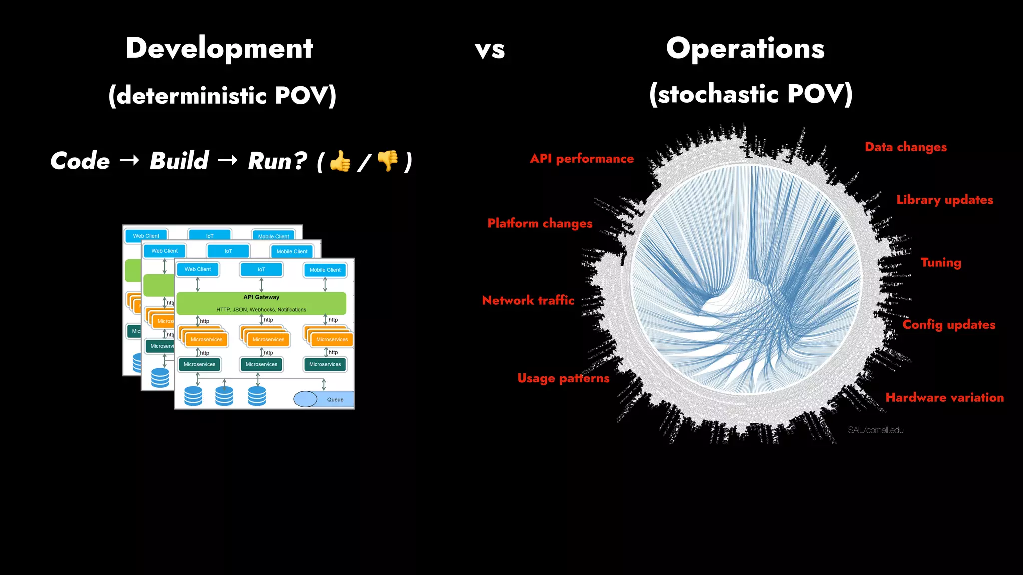 (deterministic POV)
Code → Build → Run? ( 👍 / 👎 )
Development vs Operations
SAIL/cornell.edu
(stochastic POV)
Network traffic
Usage patterns
Config updates
Platform changes
API performance
Library updates
Hardware variation
Tuning
Data changes
 