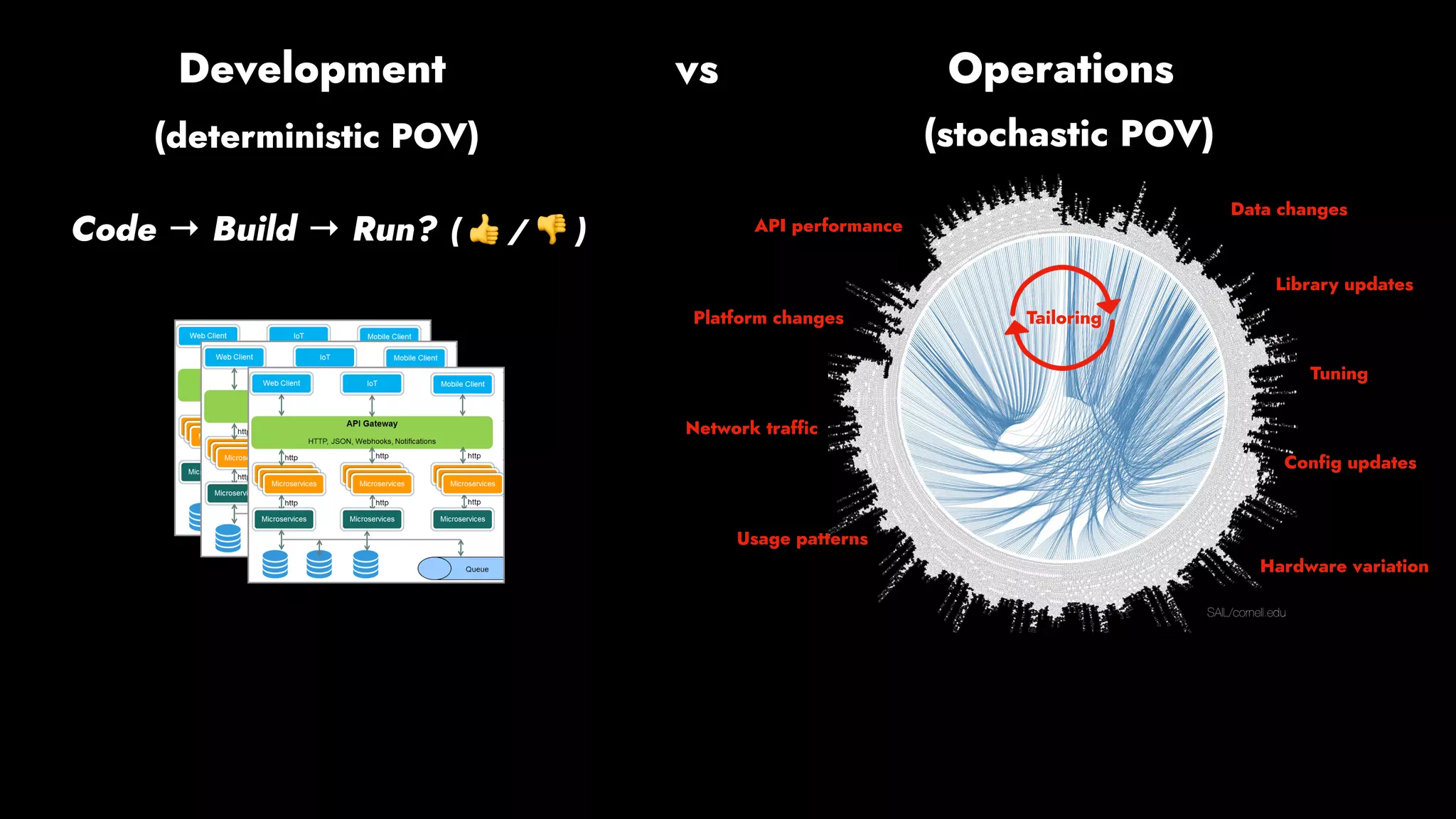 (deterministic POV)
Code → Build → Run? ( 👍 / 👎 )
Development vs Operations
SAIL/cornell.edu
(stochastic POV)
Network traffic
Usage patterns
Config updates
Platform changes
API performance
Library updates
Hardware variation
Tuning
Tailoring
Data changes
 