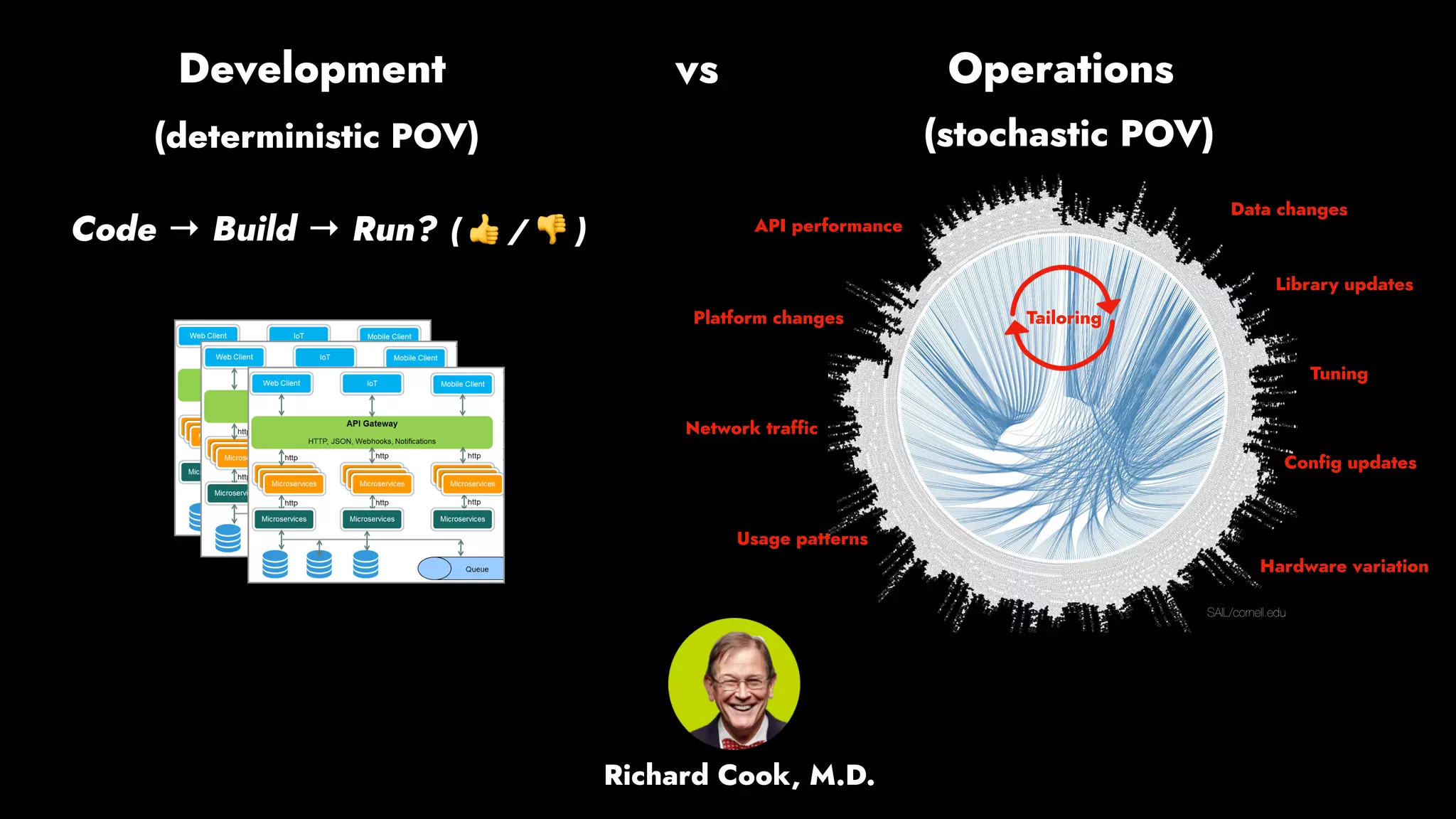 (deterministic POV)
Code → Build → Run? ( 👍 / 👎 )
Development vs Operations
SAIL/cornell.edu
(stochastic POV)
Network traffic
Usage patterns
Config updates
Platform changes
API performance
Library updates
Hardware variation
Tuning
Tailoring
Richard Cook, M.D.
Data changes
 