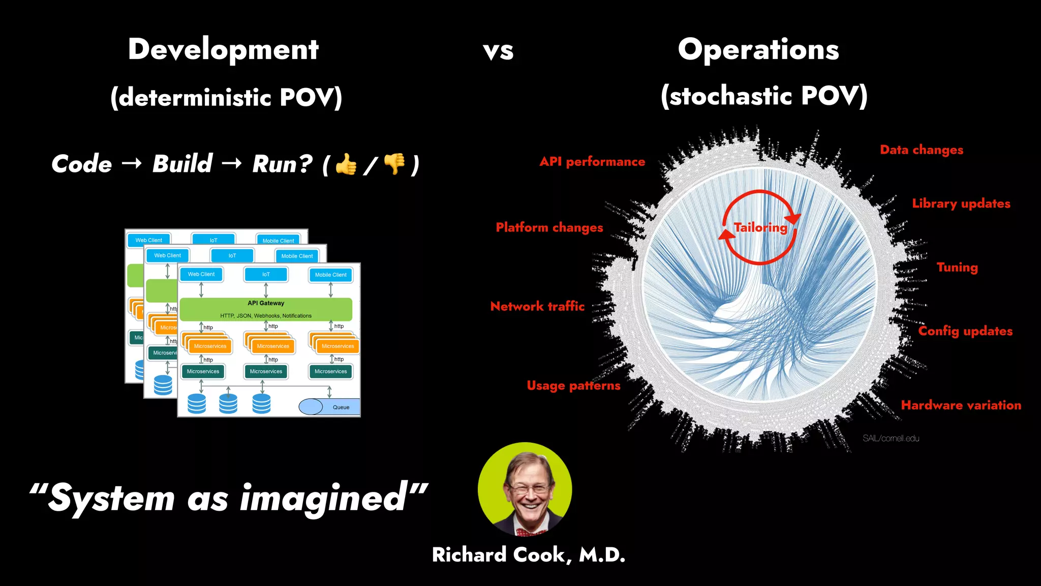 (deterministic POV)
Code → Build → Run? ( 👍 / 👎 )
Development vs Operations
SAIL/cornell.edu
(stochastic POV)
Network traffic
Usage patterns
Config updates
Platform changes
API performance
Library updates
Hardware variation
Tuning
“System as imagined”
Tailoring
Richard Cook, M.D.
Data changes
 