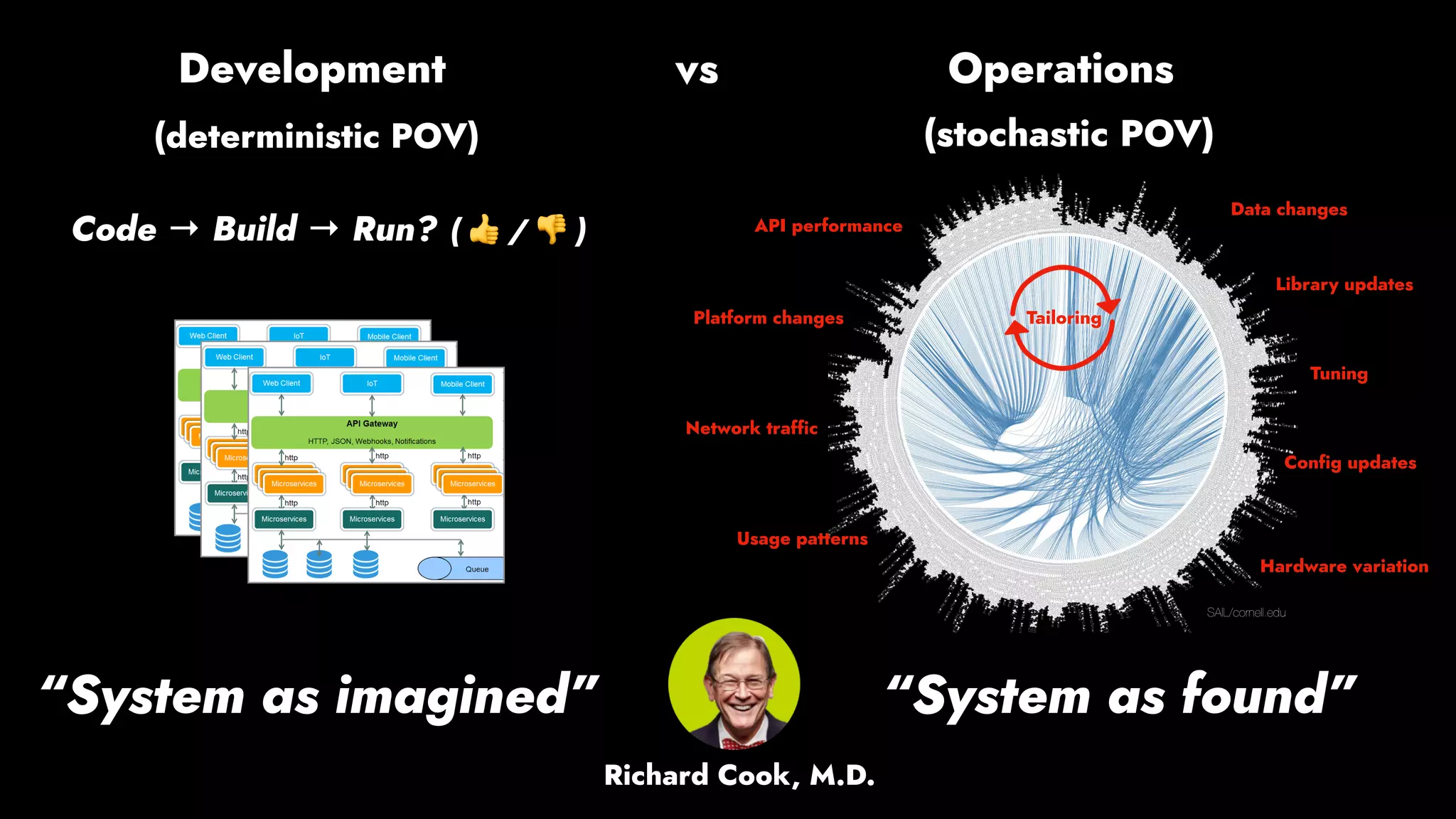 (deterministic POV)
Code → Build → Run? ( 👍 / 👎 )
Development vs Operations
SAIL/cornell.edu
(stochastic POV)
Network traffic
Usage patterns
Config updates
Platform changes
API performance
Library updates
Hardware variation
Tuning
“System as imagined” “System as found”
Tailoring
Richard Cook, M.D.
Data changes
 