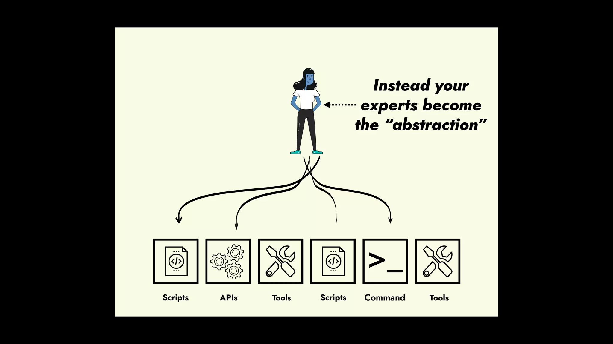 Instead your
experts become
the “abstraction”
 