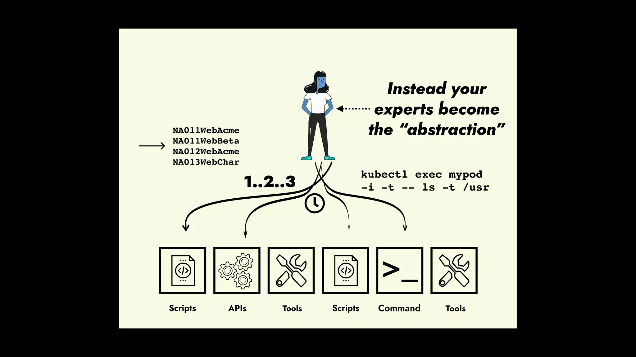 Instead your
experts become
the “abstraction”
 