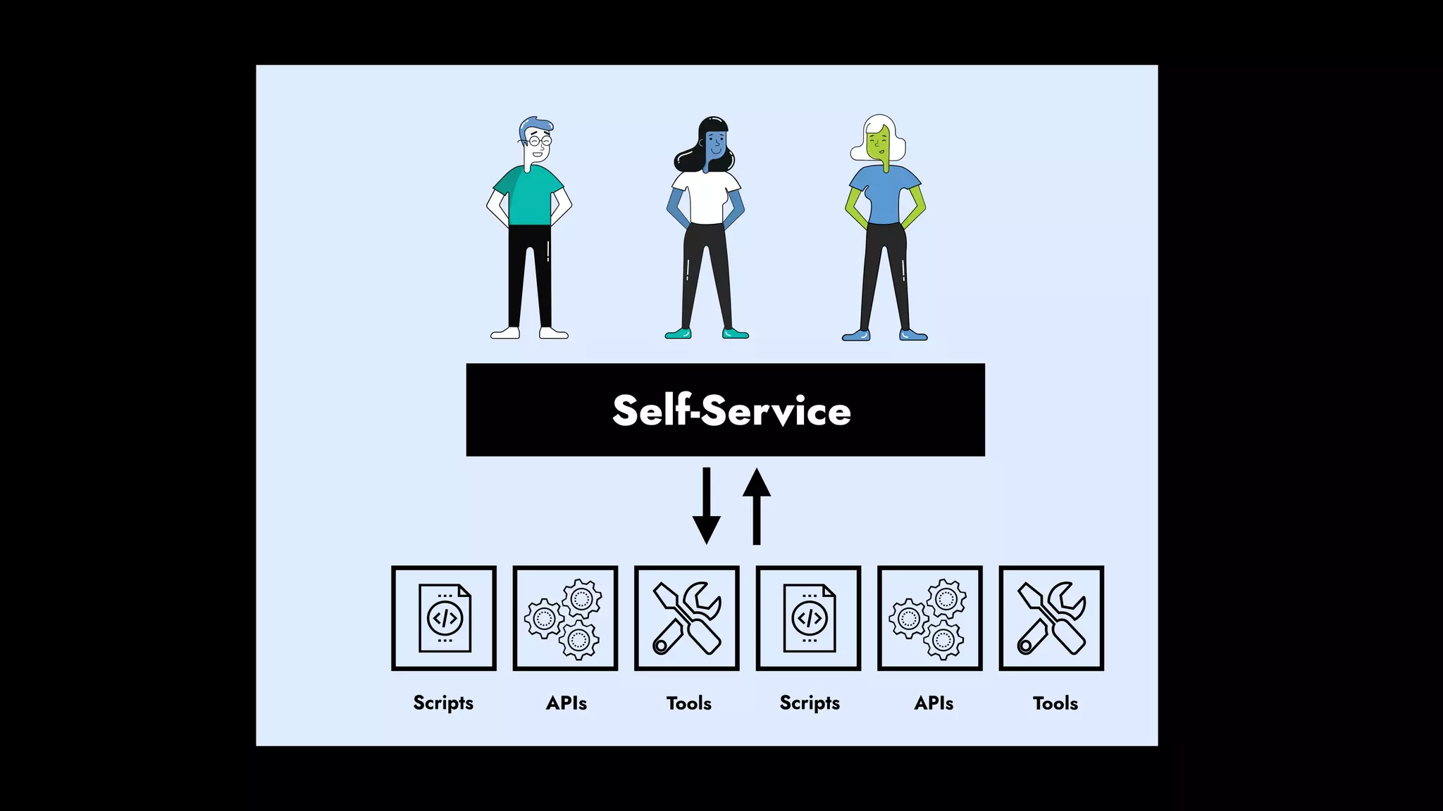Self-Service
 