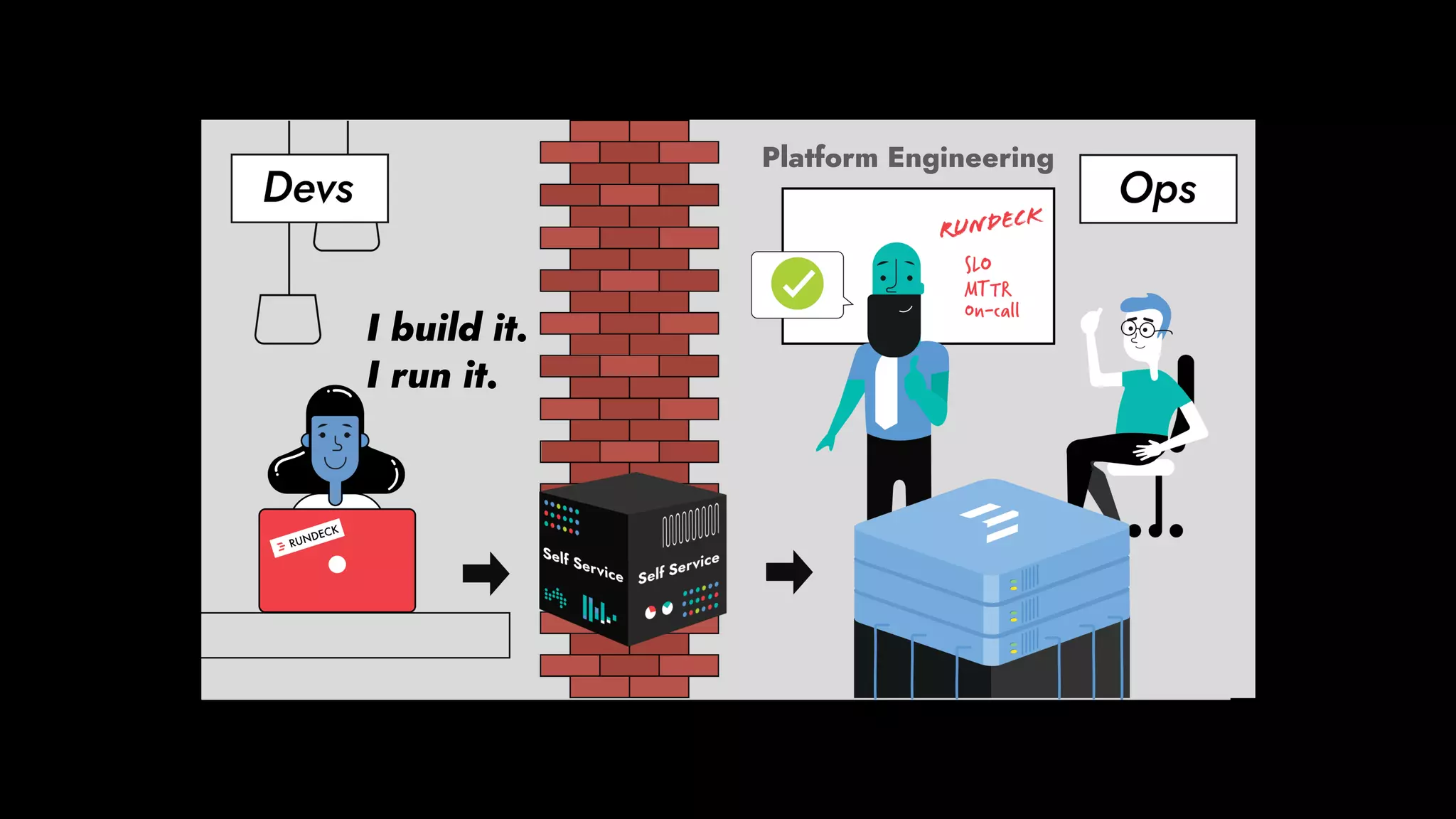 I build it.
I run it.
Platform Engineering
 