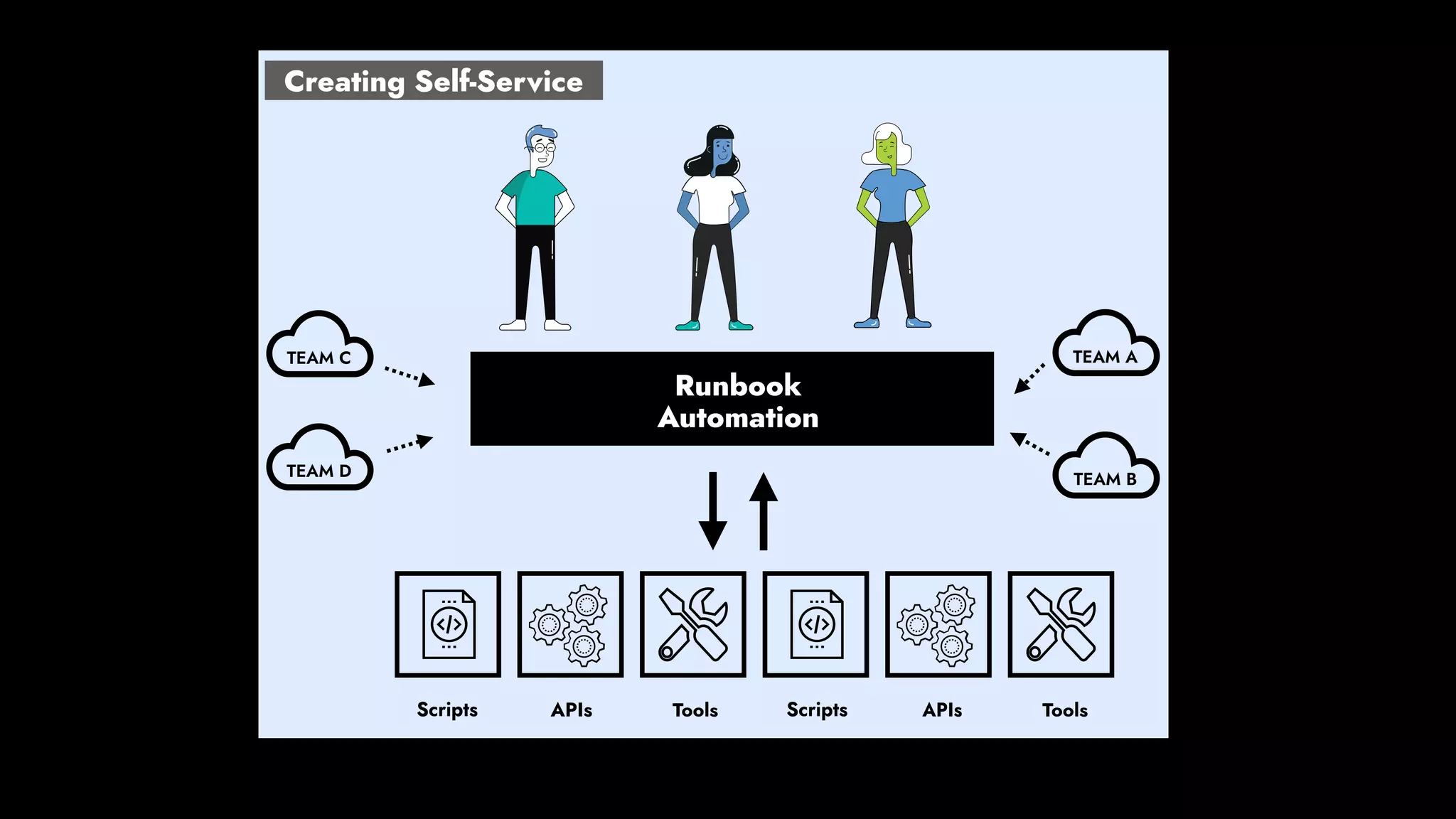 TEAM A
TEAM B
TEAM C
TEAM D
Runbook
Automation
Creating Self-Service
 