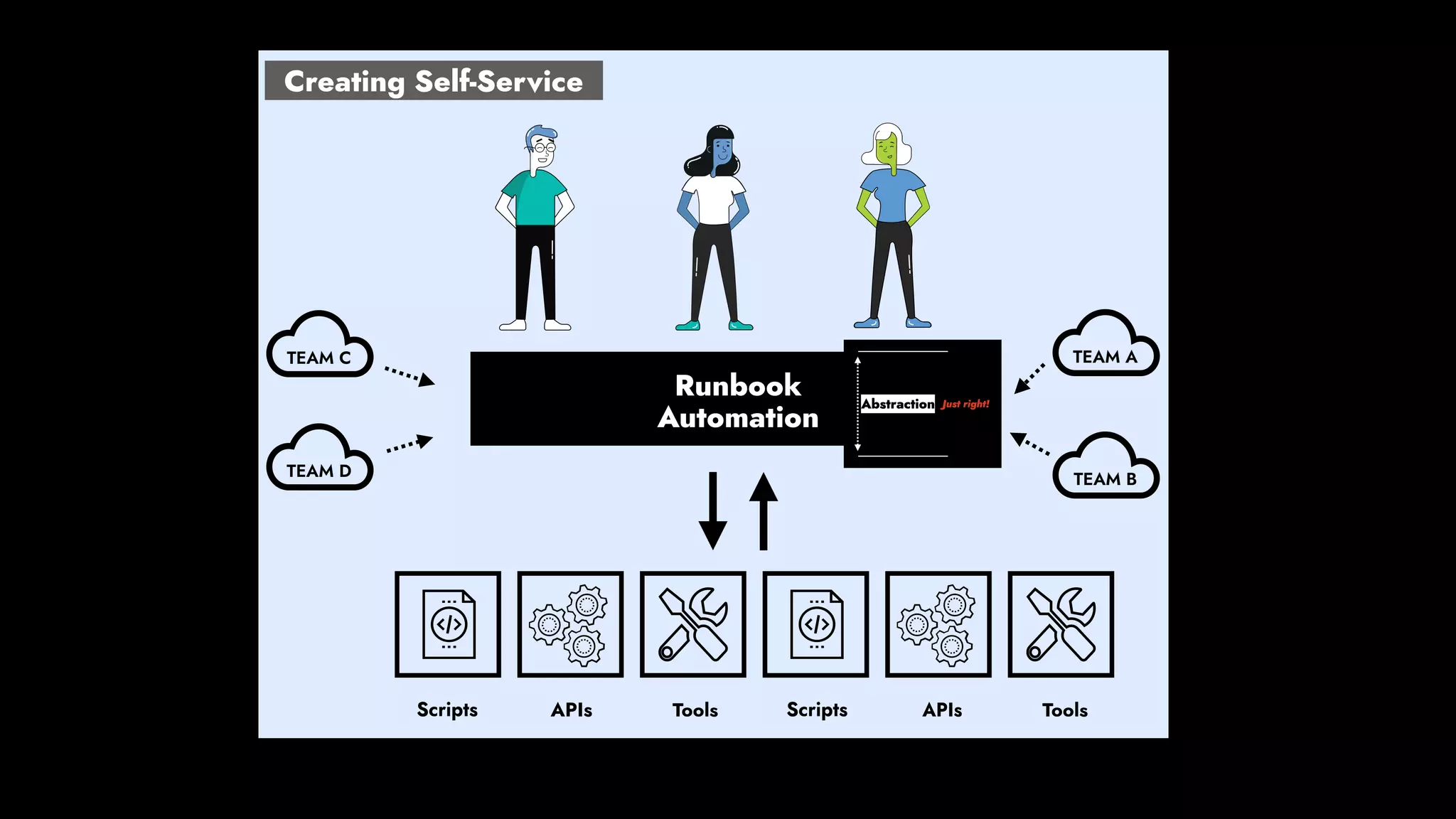 TEAM A
TEAM B
TEAM C
TEAM D
Runbook
Automation
Creating Self-Service
 