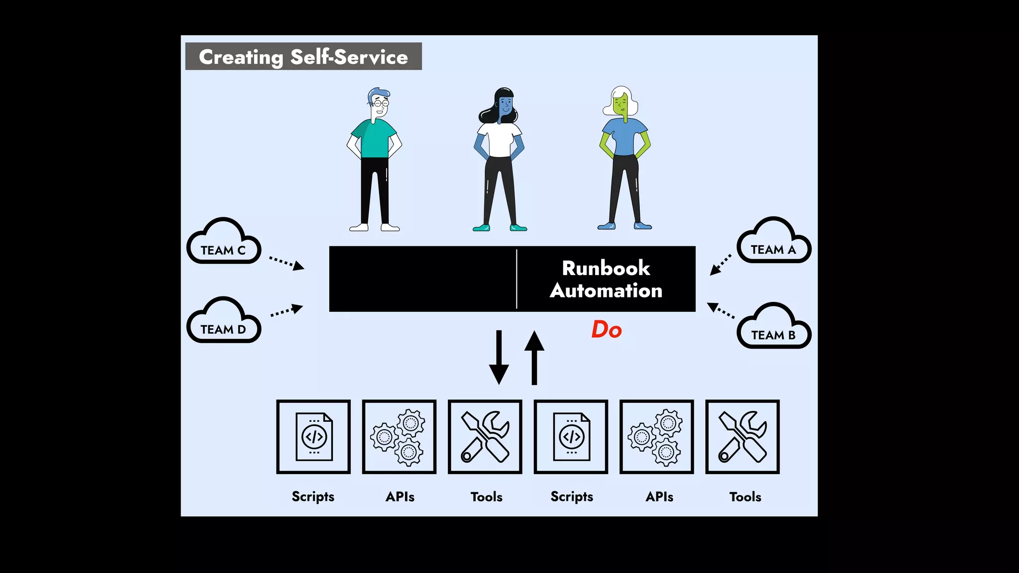 TEAM A
TEAM B
TEAM C
TEAM D
Runbook
Automation
Do
Creating Self-Service
 